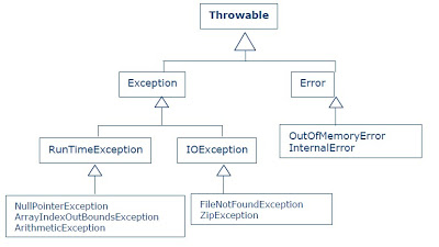 Fig. 1. Jerarquía de excepciones